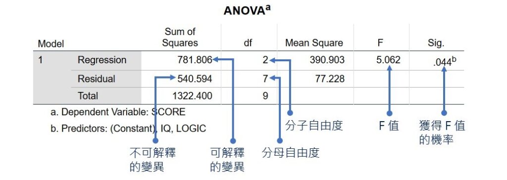 spss output of ANOVA for multiple correlation significance test