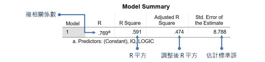 spss output of multiple correlation coefficient and R square