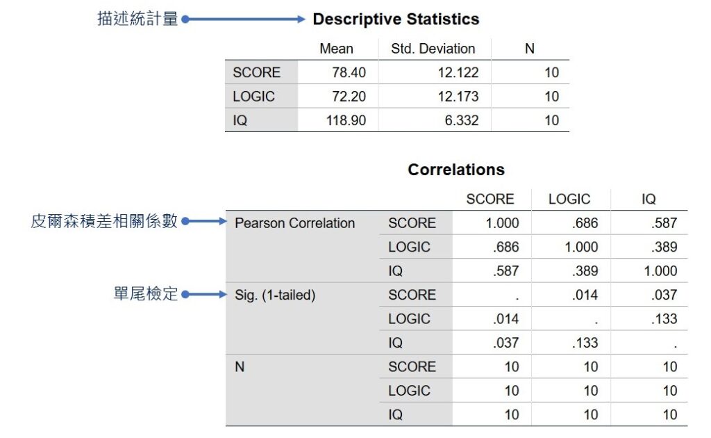 spss output of descriptive statistics before regression model summary