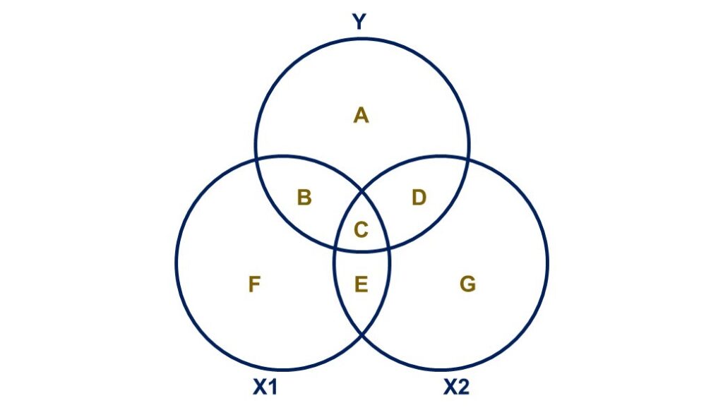 Venn diagram of partial and semipartial correlations