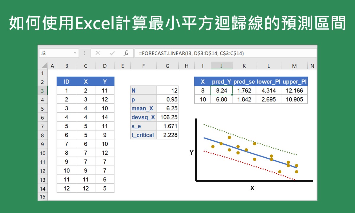 如何使用Excel計算最小平方迴歸線的預測區間