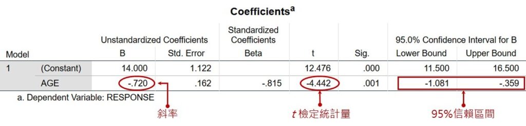 spss output of simple linear regression coefficients