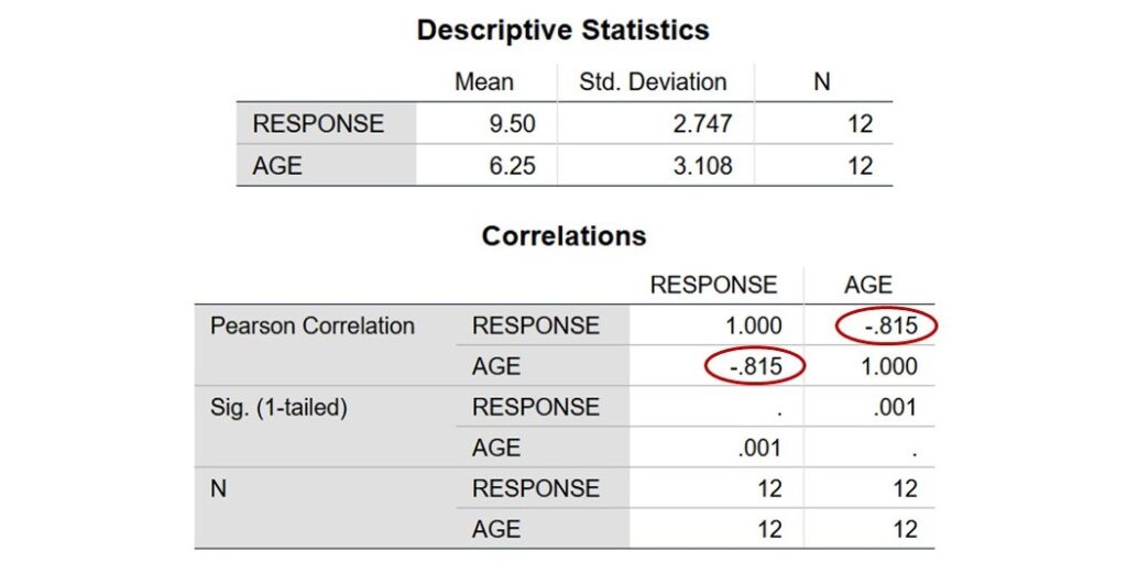 spss output of descriptive statistics and correlations for simple linear regression