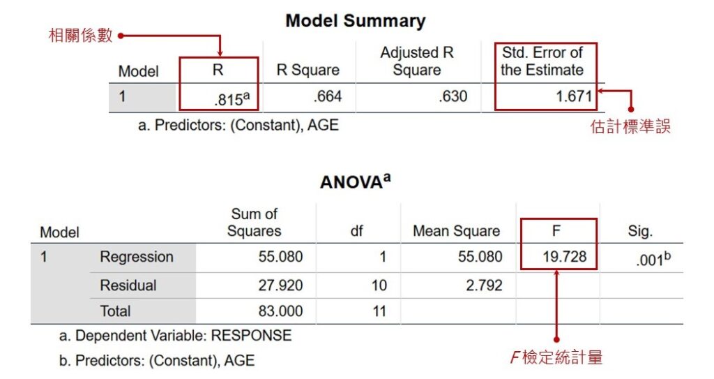 spss output of model summary and ANOVA for simple linear regression