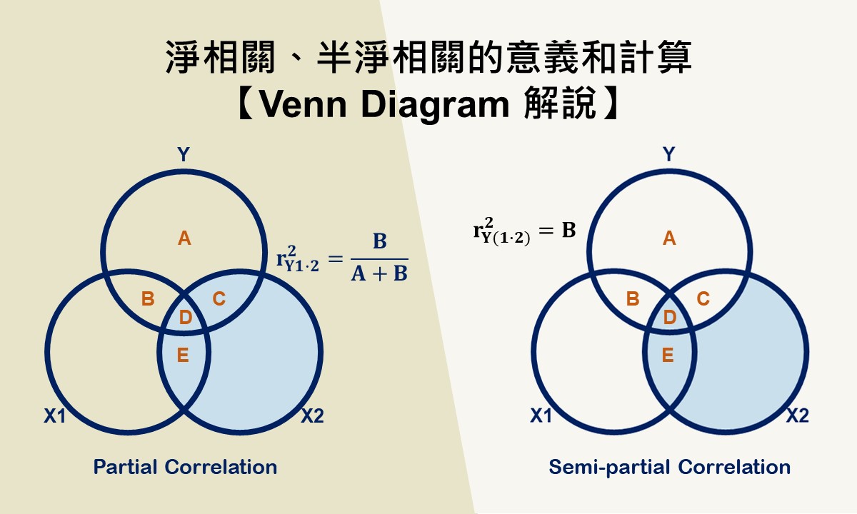 淨相關、半淨相關的意義和計算【Venn Diagram 解說】