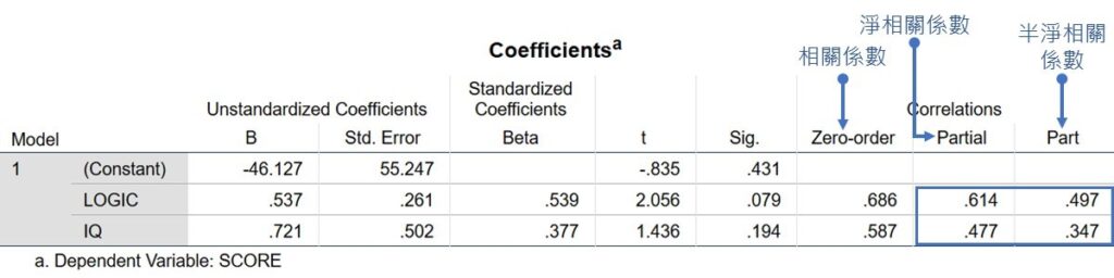 spss output of partial and semipartial correlations in the table of regression coefficients