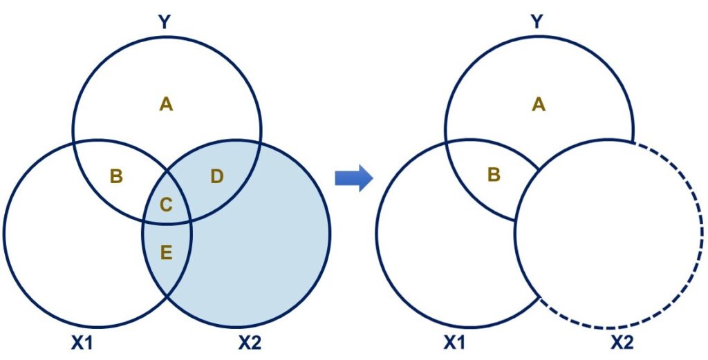 Venn diagram of partial correlation