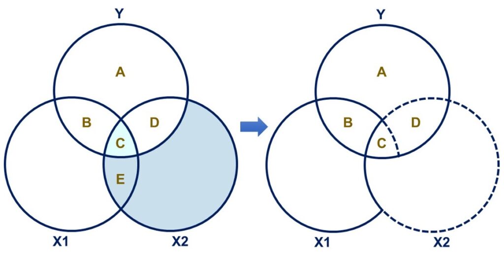 Venn diagram of semipartial correlation