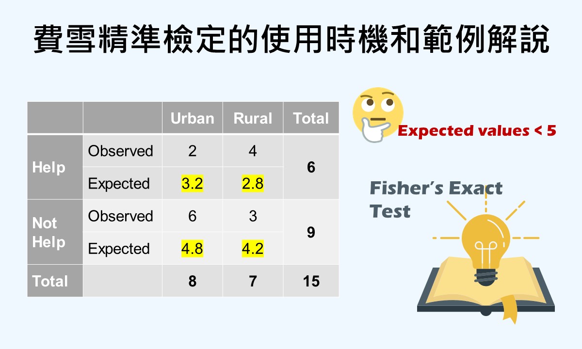 費雪精準檢定的使用時機和範例解說