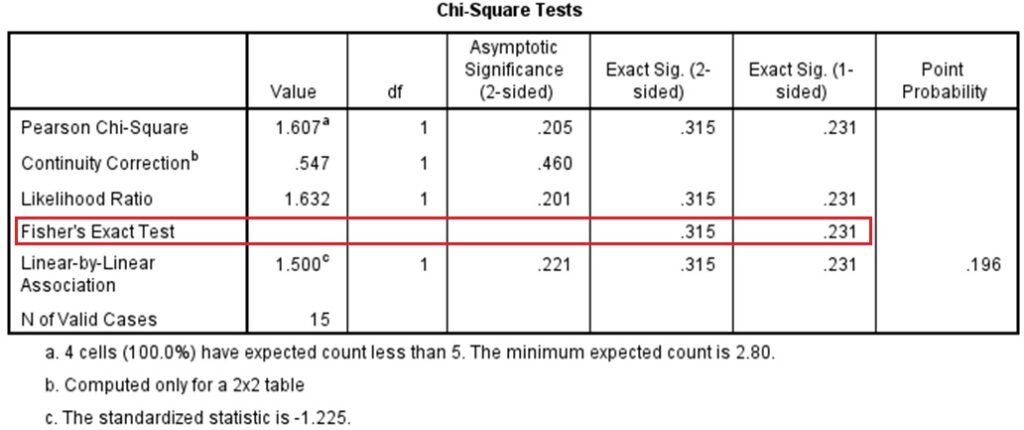 spss output of Fisher's exact test