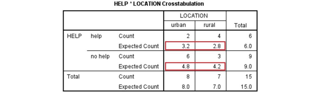 contingency table with expected values in spss