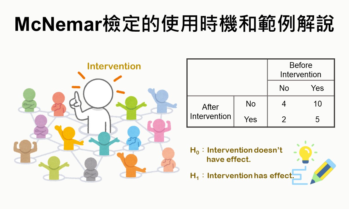 McNemar檢定的使用時機和範例解說