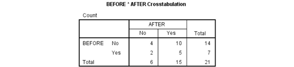 spss output of crosstabulation using menu of crosstab