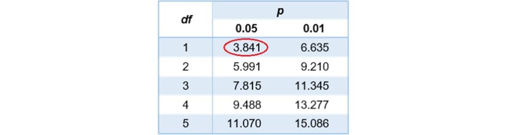 critical value of chi-square with df 1 and alpha 0.05