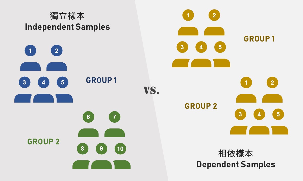 獨立樣本 vs. 相依樣本