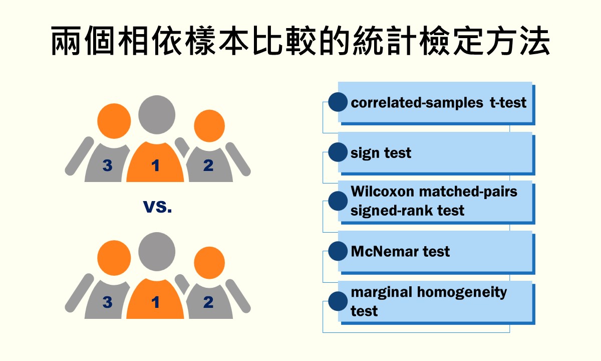 兩個相依樣本比較的統計檢定方法
