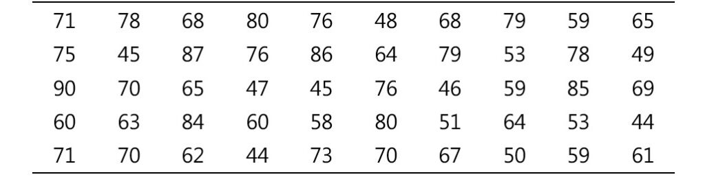 50 scores for stem and leaf plot