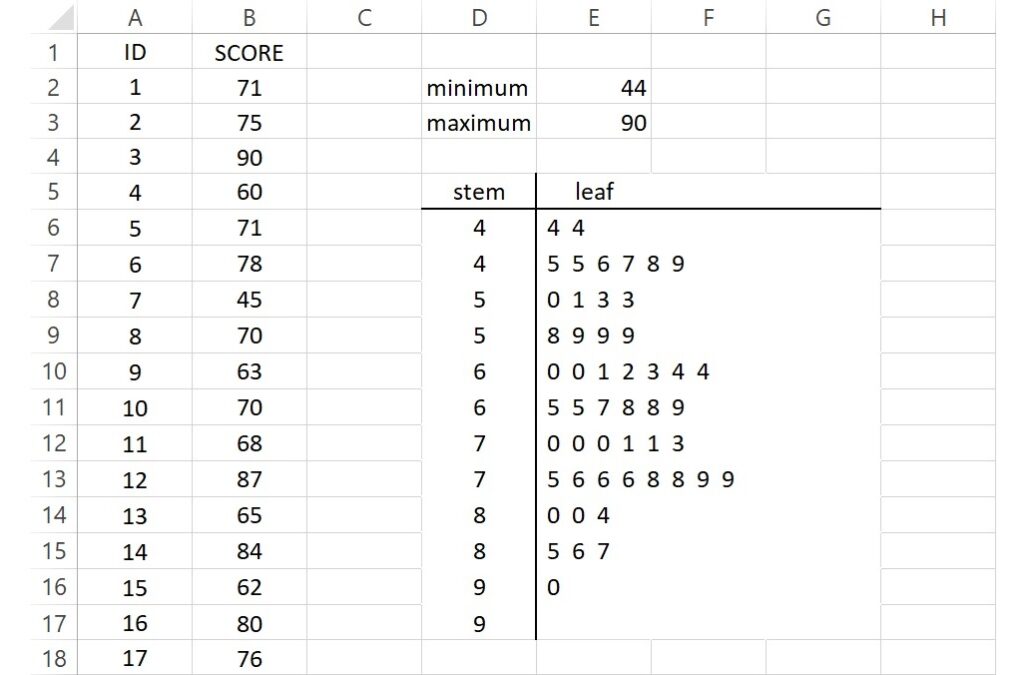 completed stem and leaf plot in excel