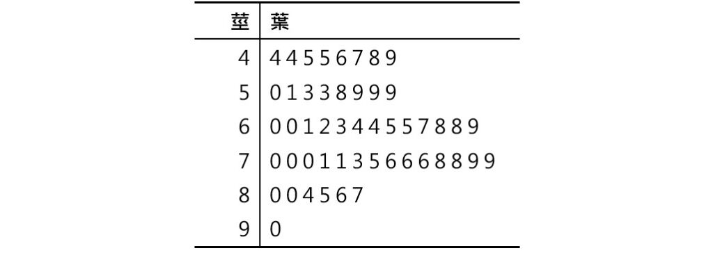 stem and leaf plot with stem values listed once