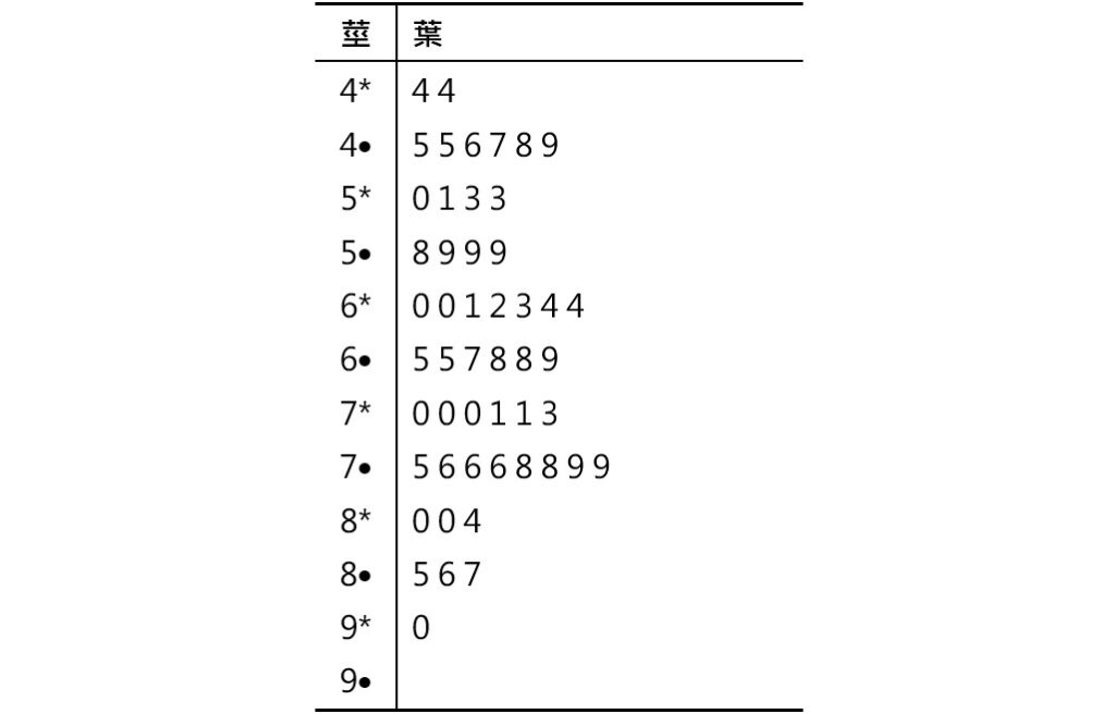 stem and leaf plot with stem values listed twice