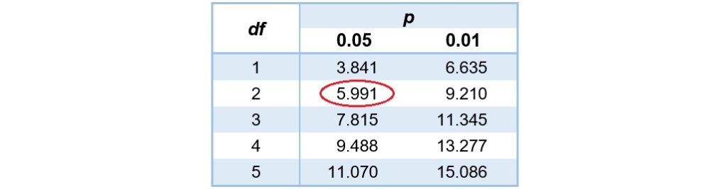 critical value of chi-square with alpha 0.05 and df 2