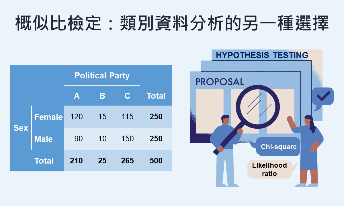 概似比檢定：類別資料分析的另一種選擇