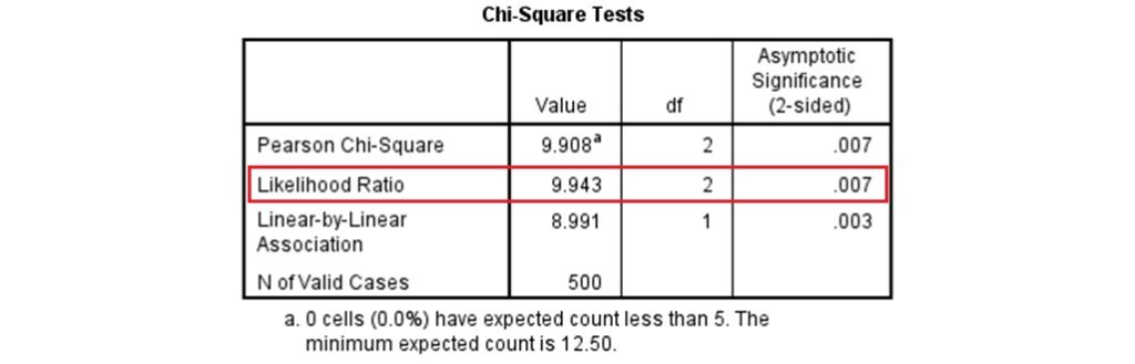 spss output of likelihood ratio test