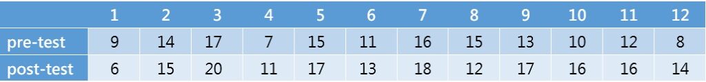 example data of sign test