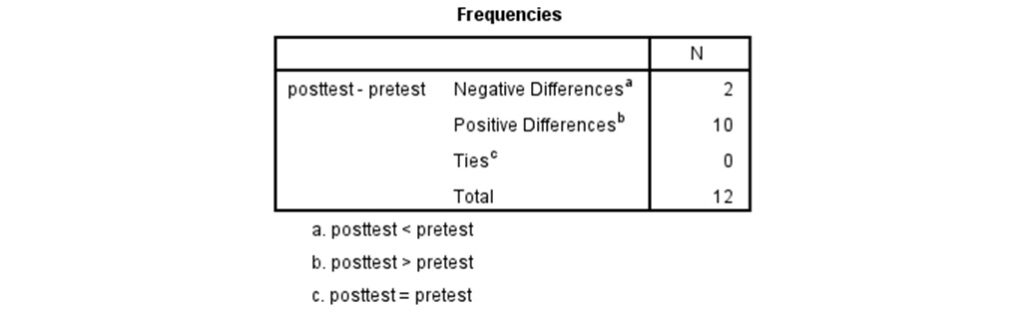 spss output of frequencies for sign test