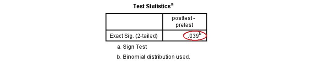 spss output of test statistics for sign test