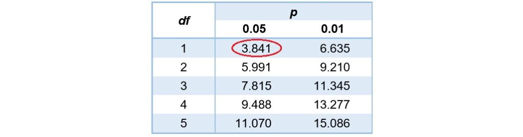 critical value of chi-square with alpha 0.05 and df 1