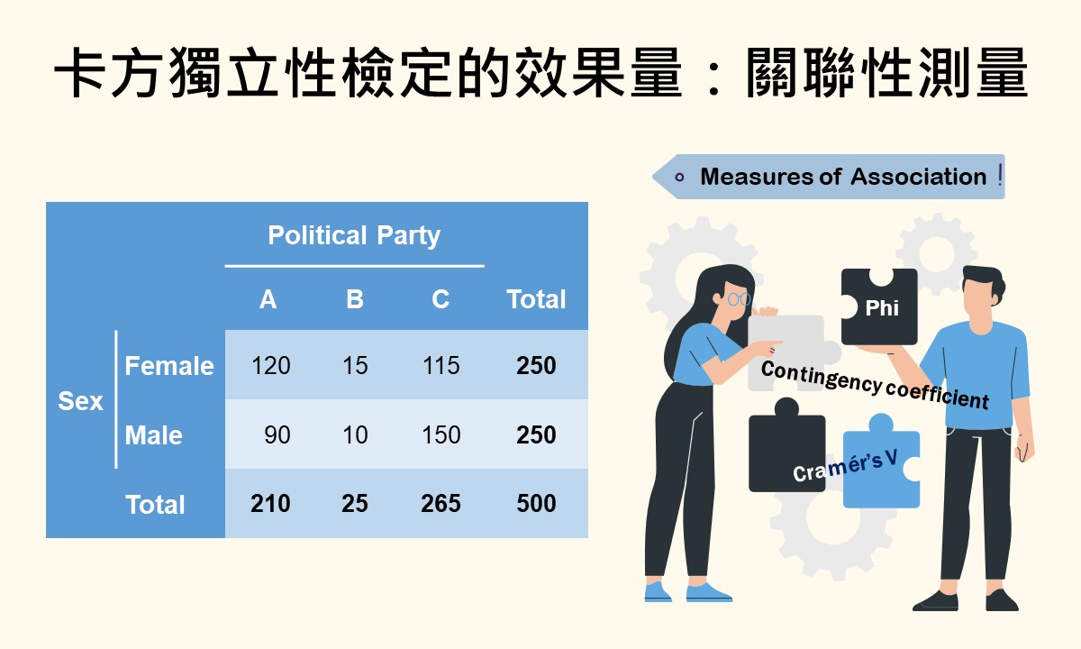 卡方獨立性檢定的效果量：關聯性測量