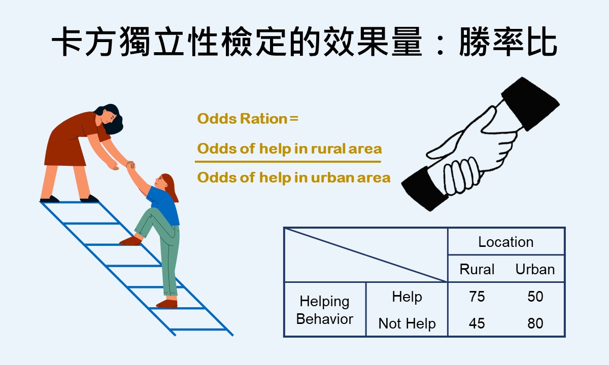 卡方獨立性檢定的效果量：勝率比