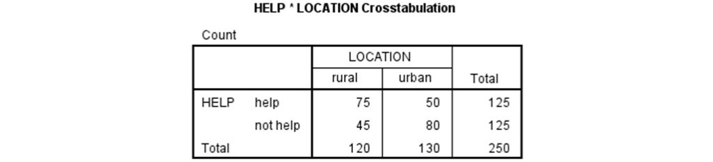 spss output of crosstabulation for chi-square test of independence