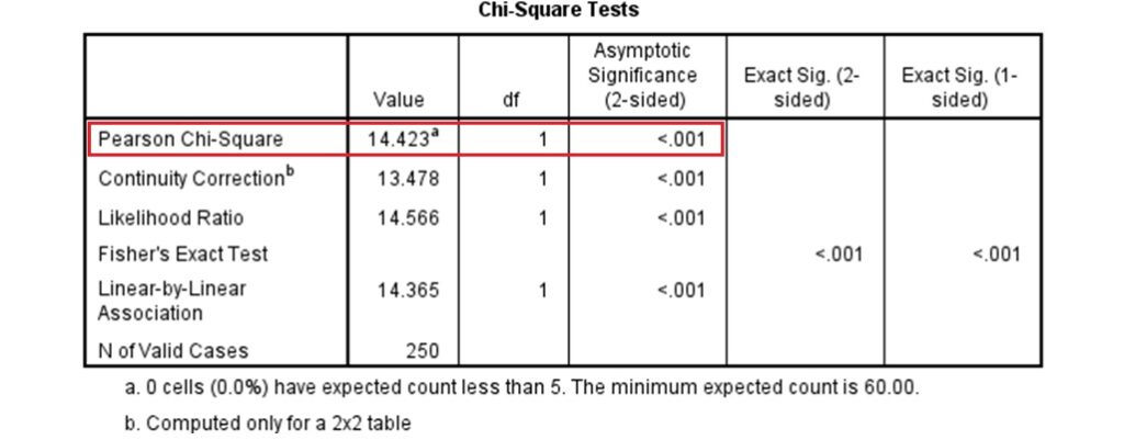 spss output of chi-square test of independence