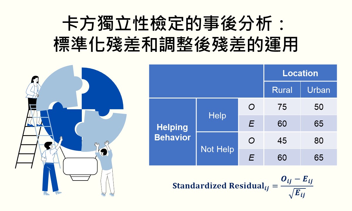 卡方獨立性檢定的事後分析：標準化殘差和調整後殘差的運用