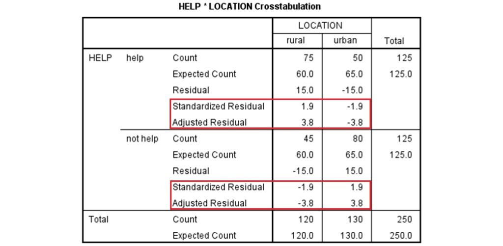 spss output of chi-square post hoc analysis