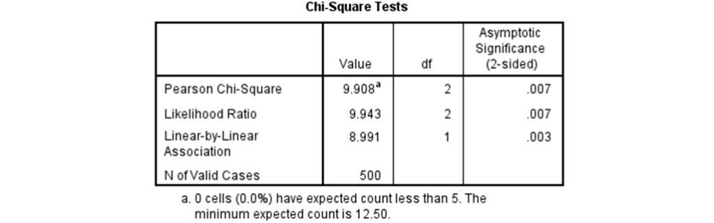 spss output of chi-square test of independence