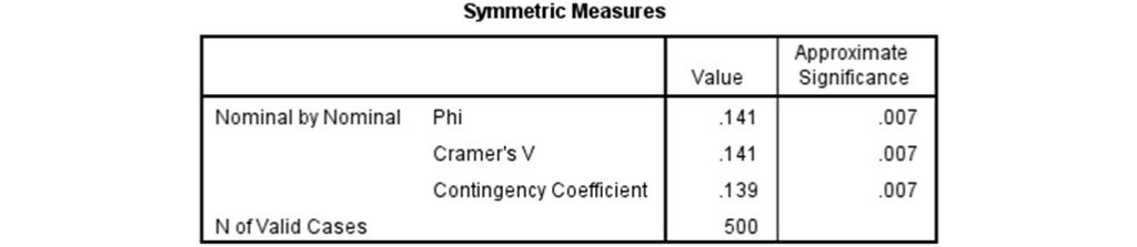 spss output of measures of association for chi-square test of independence