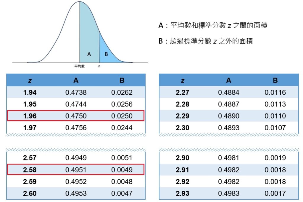 normal distribution with alpha 0.05 and 0.01