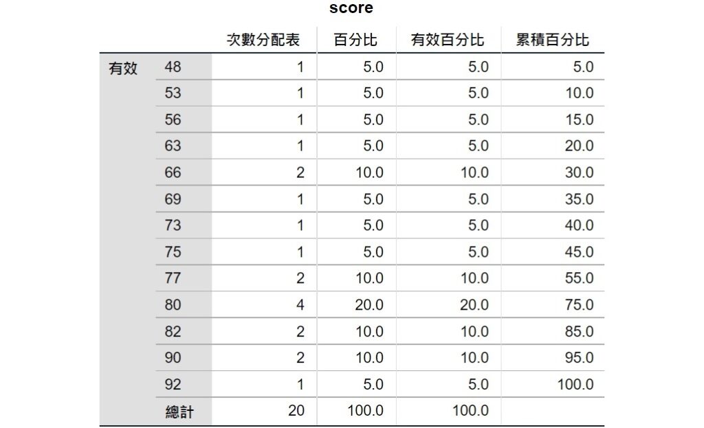 spss output of frequency distribution of 20 scores