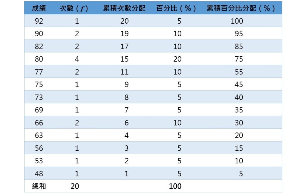 frequency distribution table