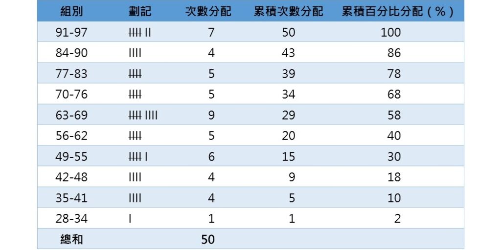 frequency distribution table of grouped 50 scores