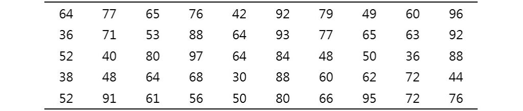 50 student scores