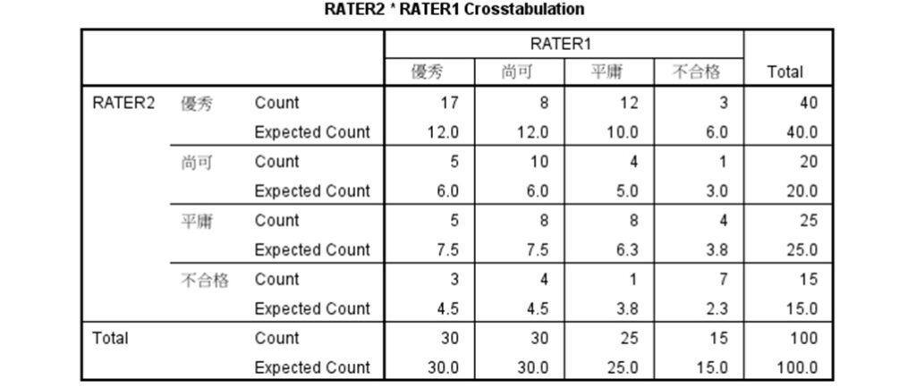 spss output of crosstabulation for Cohen's kappa