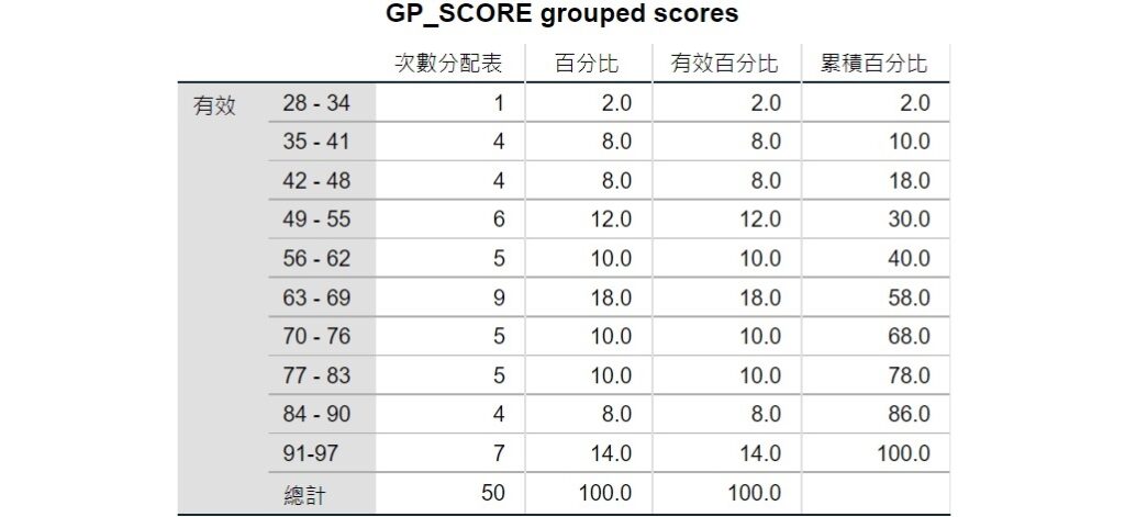 spss output of frequency distribution of grouped 50 scores